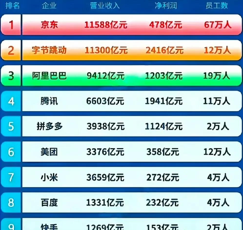 京东营收超一万亿，在互联网企业中是最高的，但净利润只有478亿，远远低于字节、阿