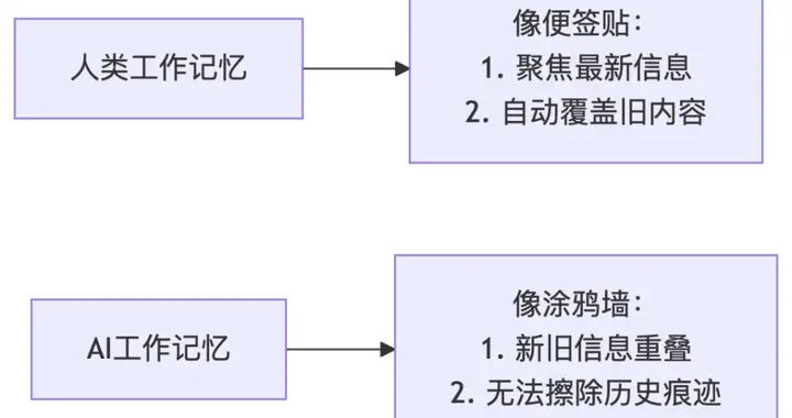 大模型再爆弱点，旧记忆忘不掉，新记忆分不出，准确率暴降