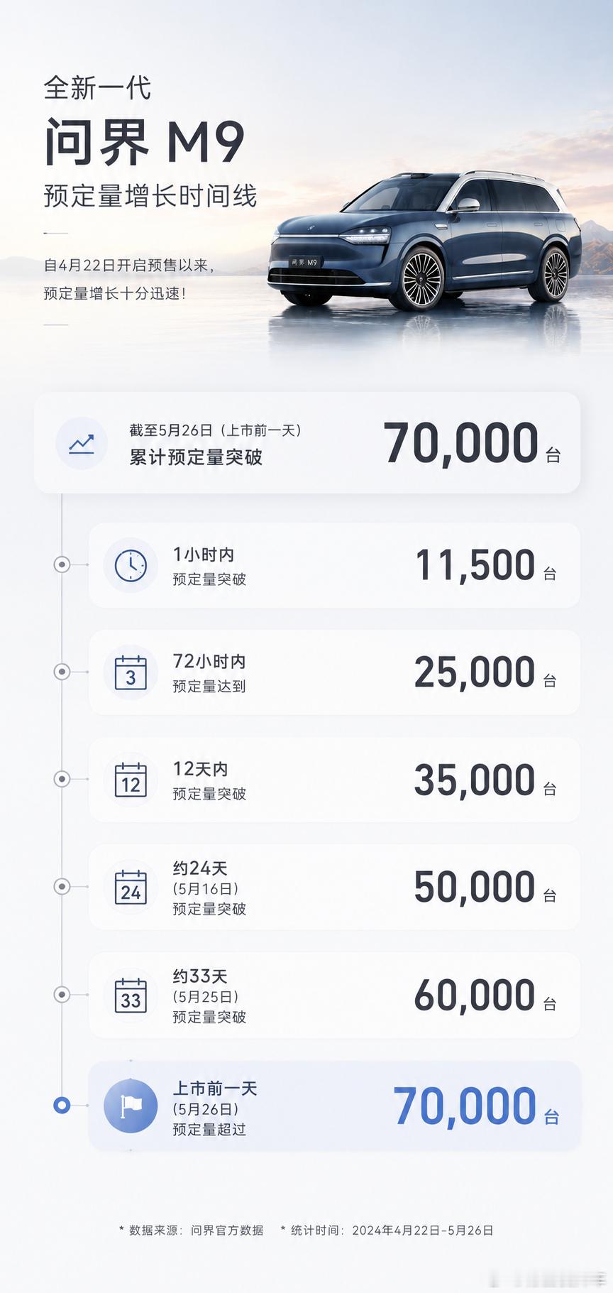 看一下全新一代 问界 M9 的订单量，最近一天时间增长了 10000 台，在这这