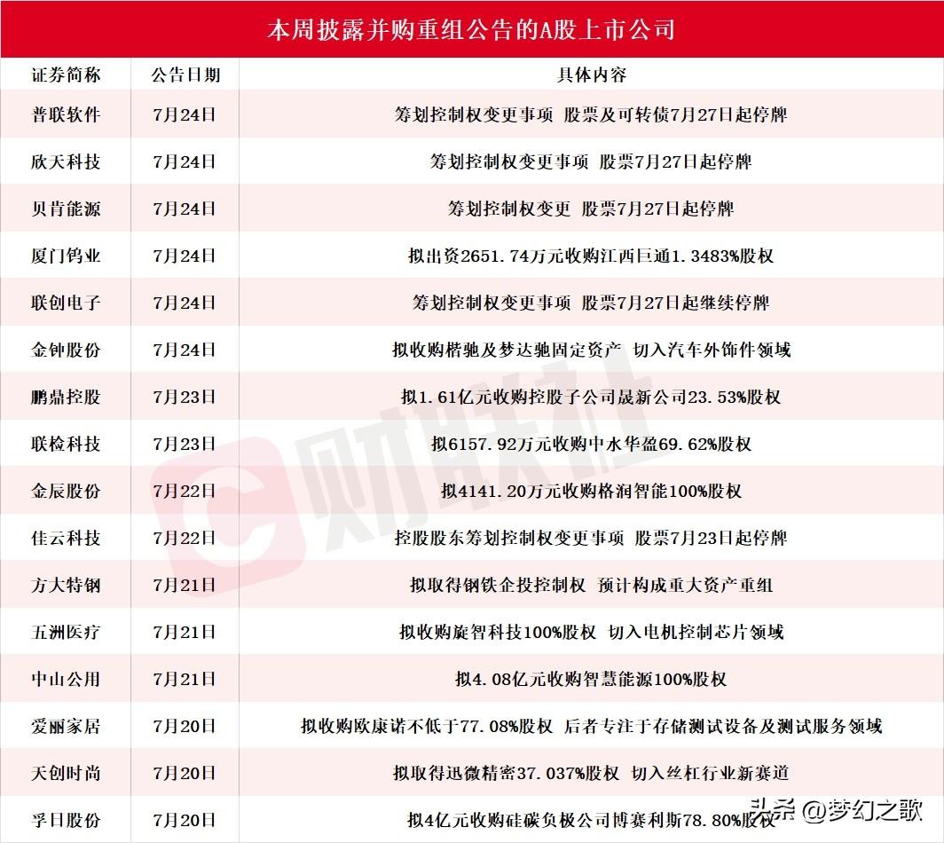 并购重组潮在周末又发酵了，今天就看这些个股了
这周一共有16家A股公司公布了并购