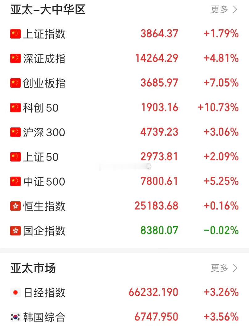 报复性反弹之后该怎么走？ 那首先得问为什么当时大跌了？ 因为科技股估值太高、融资