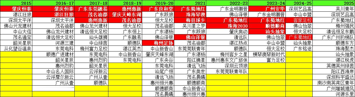 历届 冠军2015肇庆恒泰（肇庆）2015-16肇庆恒泰（肇庆）2017-18广