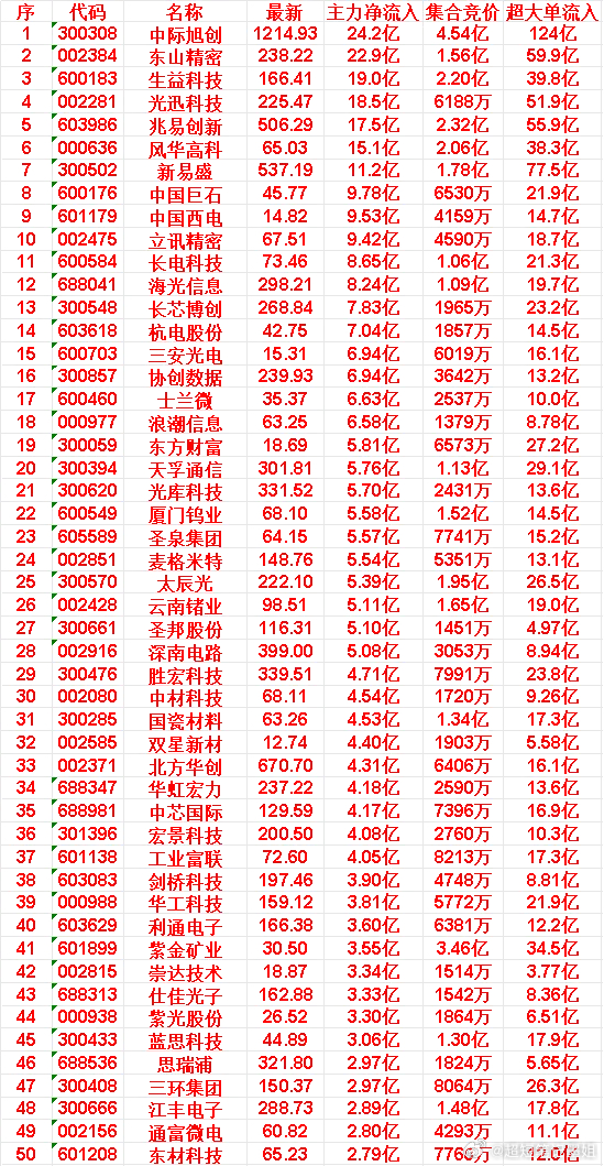 6月15日上午盘，主力，大幅买入的50名单一览中际旭创：最新价 1214.93，