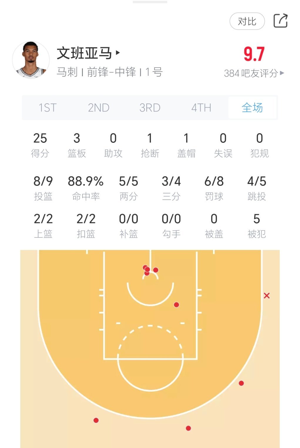 文班亚马单节25分！！马刺vs湖人