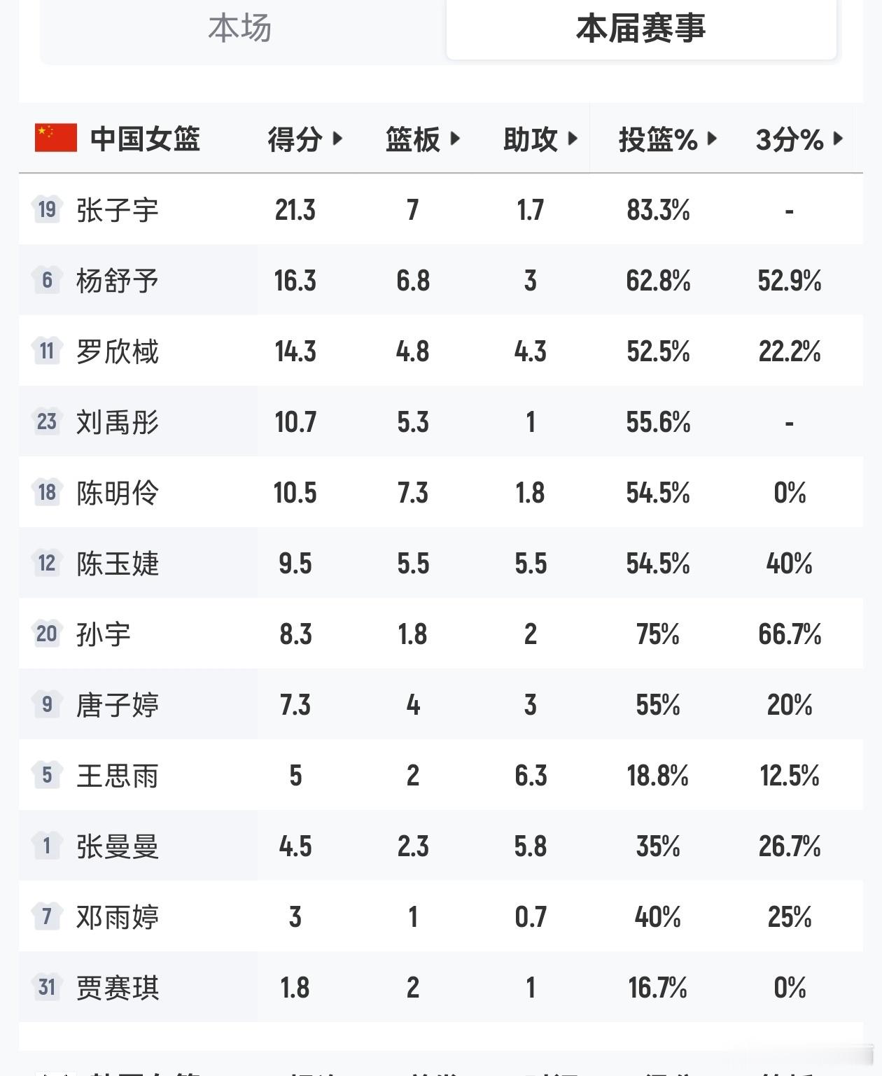 中国女篮输的太憋屈了咋说呢，三分投不中也是实力差的一部分热聊亚运会 实力占优的中