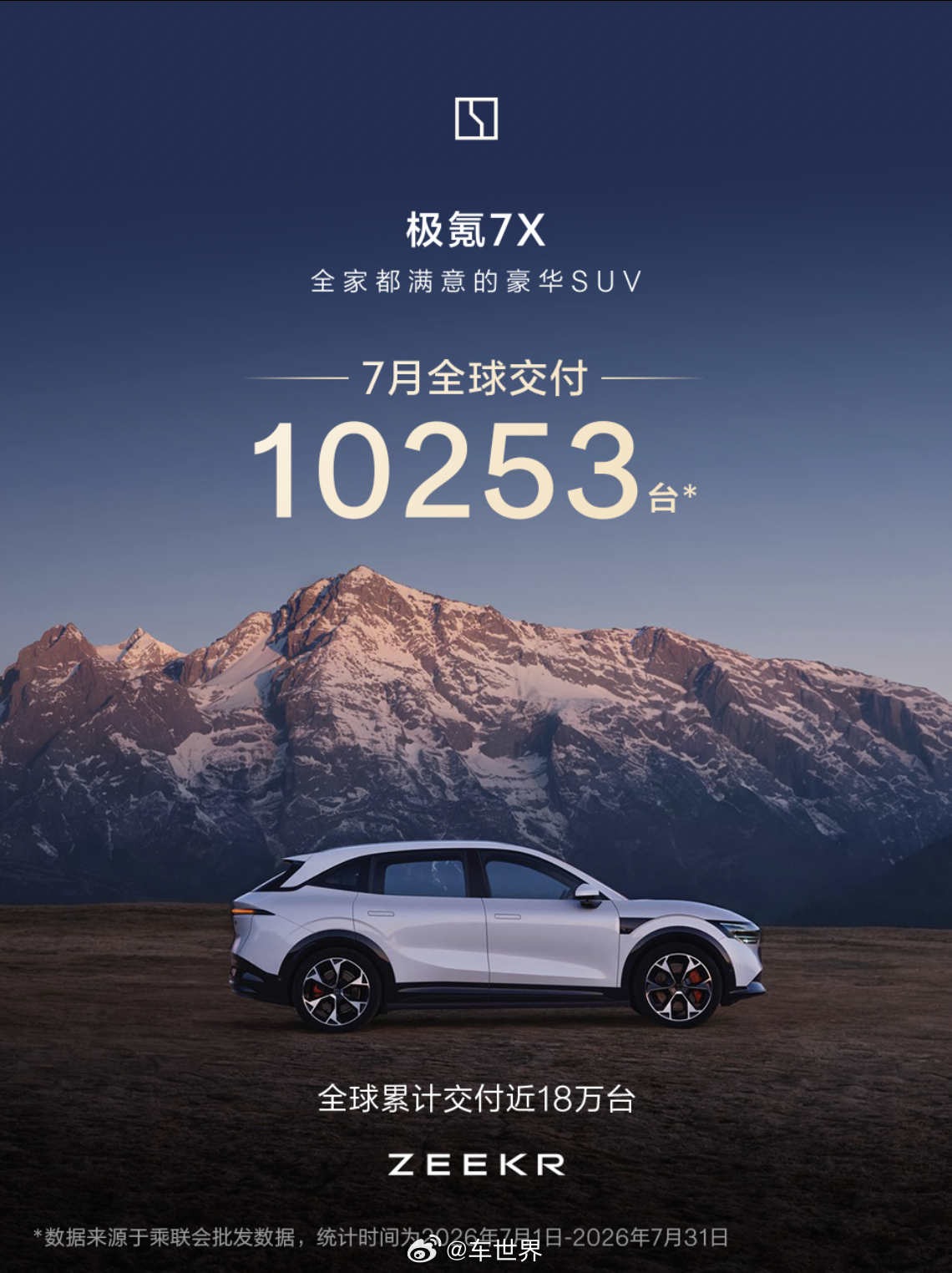 更好开、更安全的全球豪华SUV极氪7X7月全球市场交付10,253台全球交付近1