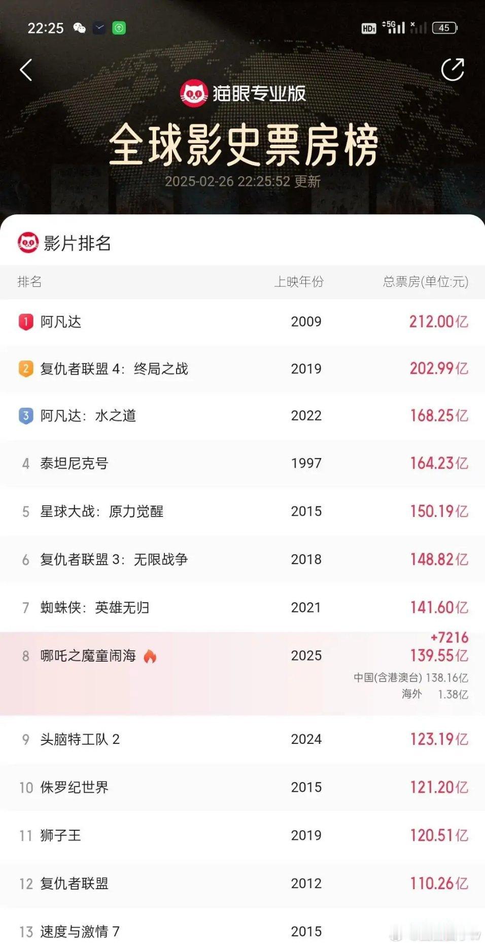 截止2月26日22点25分，哪吒2票房达到139.55亿元，照现在的增长态势，明