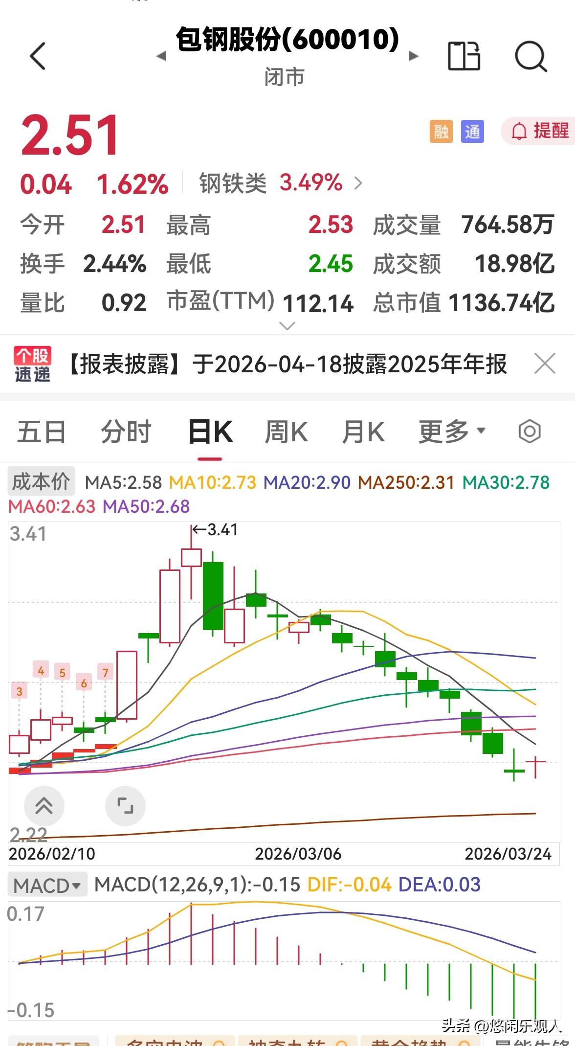 昨天割肉卖掉股票的人今天后悔了吧！大跌后必有上涨。

刚刚朋友打来电话说：你昨天