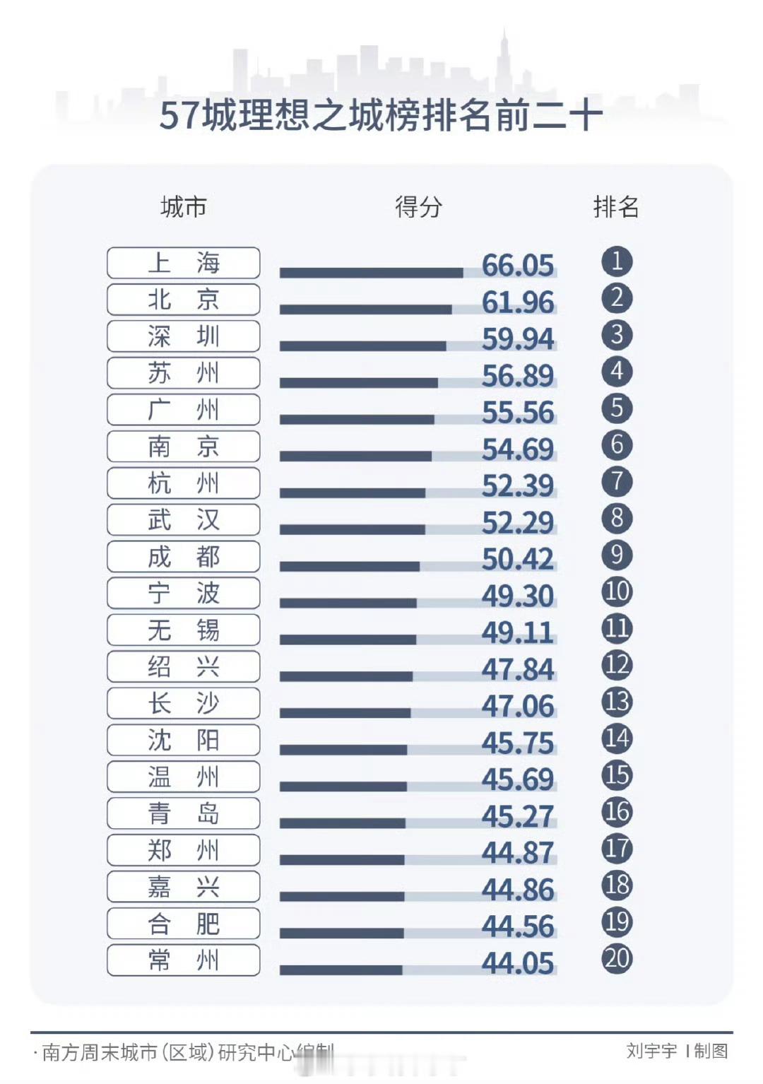 理想之城前20，你住哪？我：现居1，老家12[并不简单] ​​​