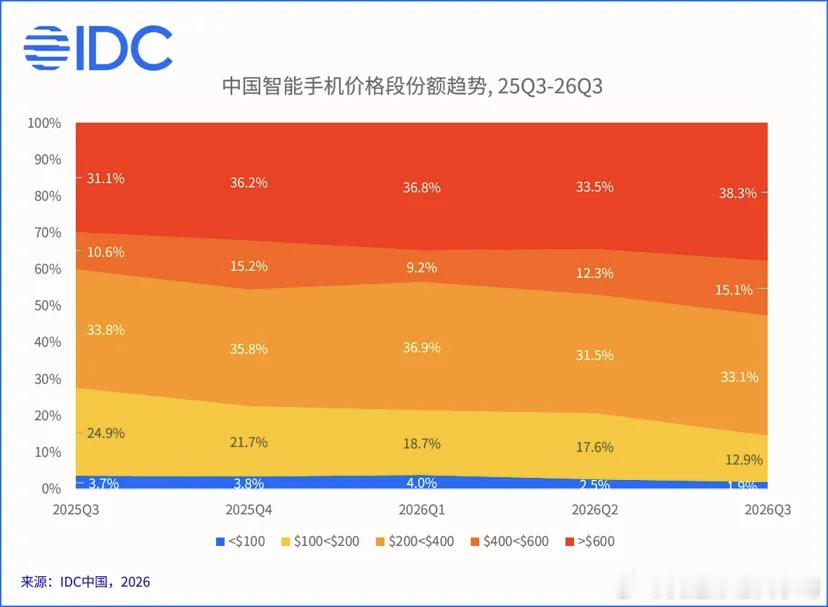 vivo在600美元以上高端市场位居安卓阵营第一。中端市场，S60系列市场表现好