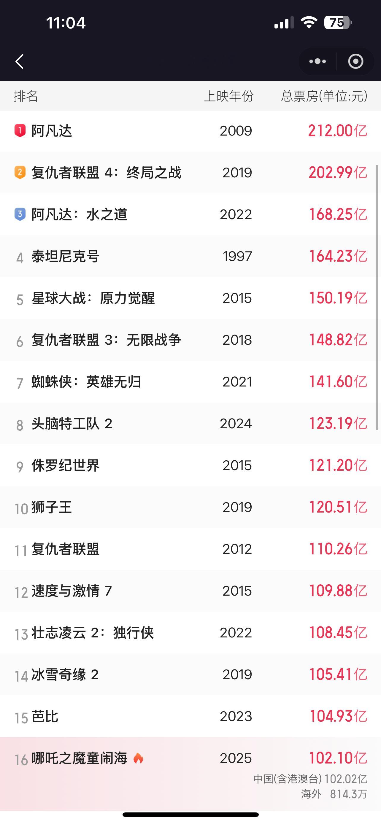 哪吒2票房已突破102亿，今天内，不知道能不能超过《冰雪奇缘2》成为“全球动画电