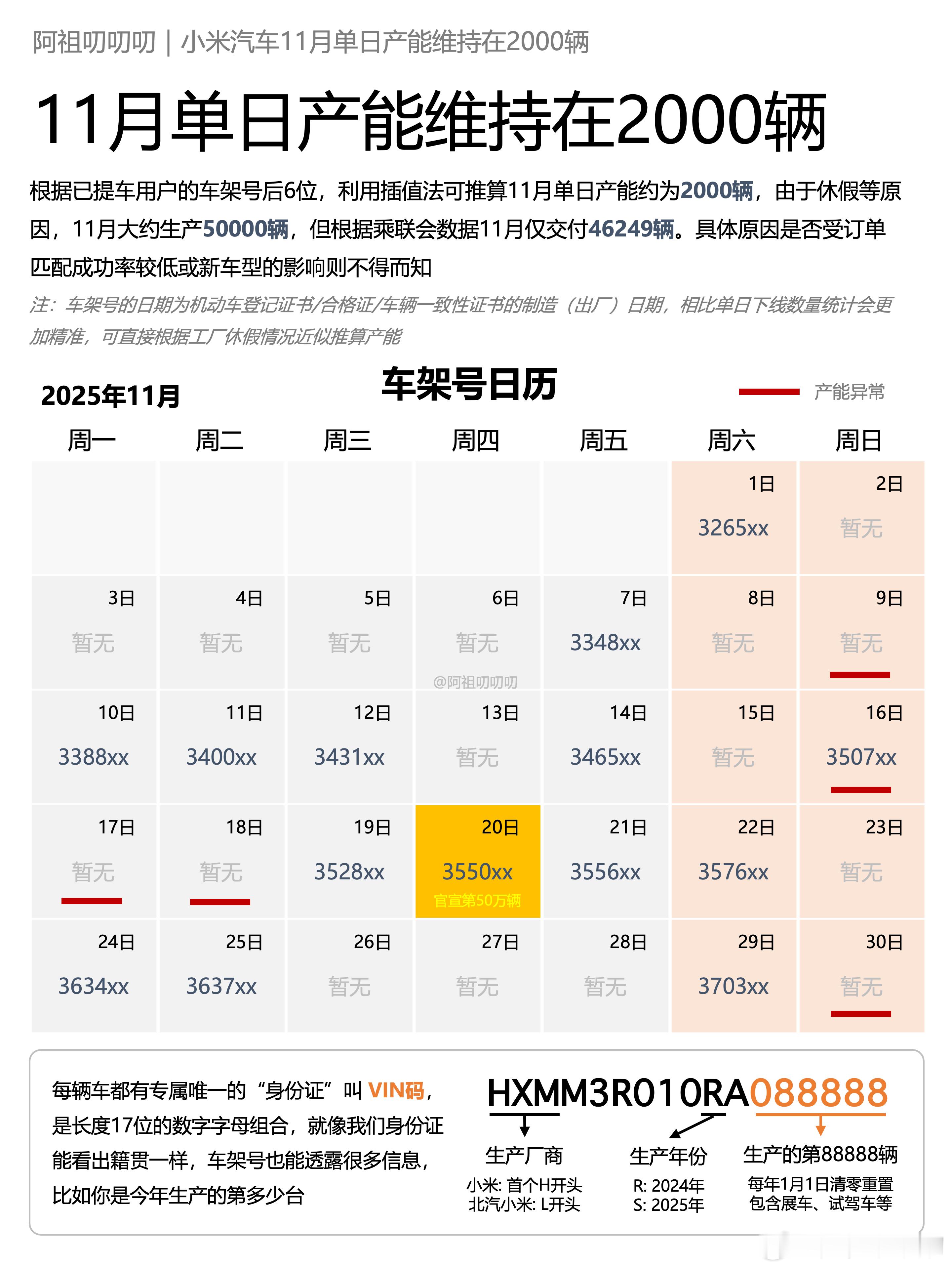 11月单日产能维持在2000，每月产能主要取决于放了几天假，12月好像就没怎么放