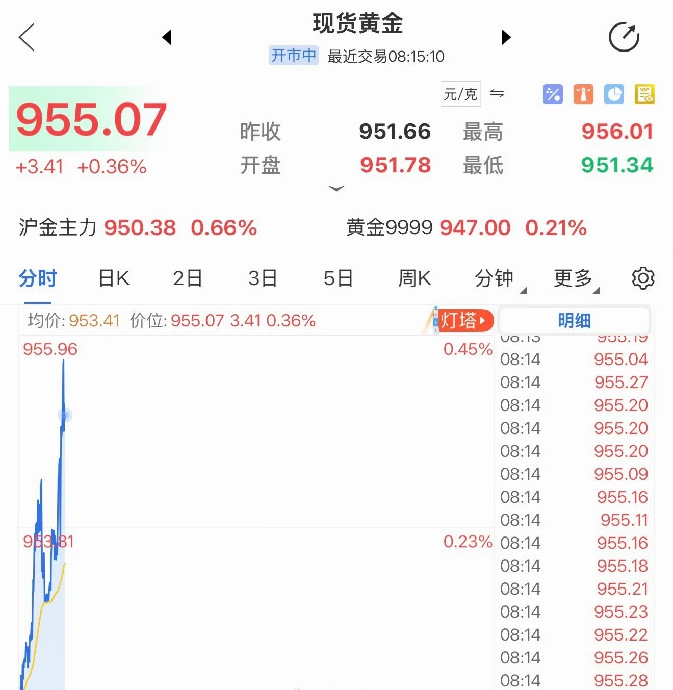 黄金又又又想把散户骗进去！！！！ 