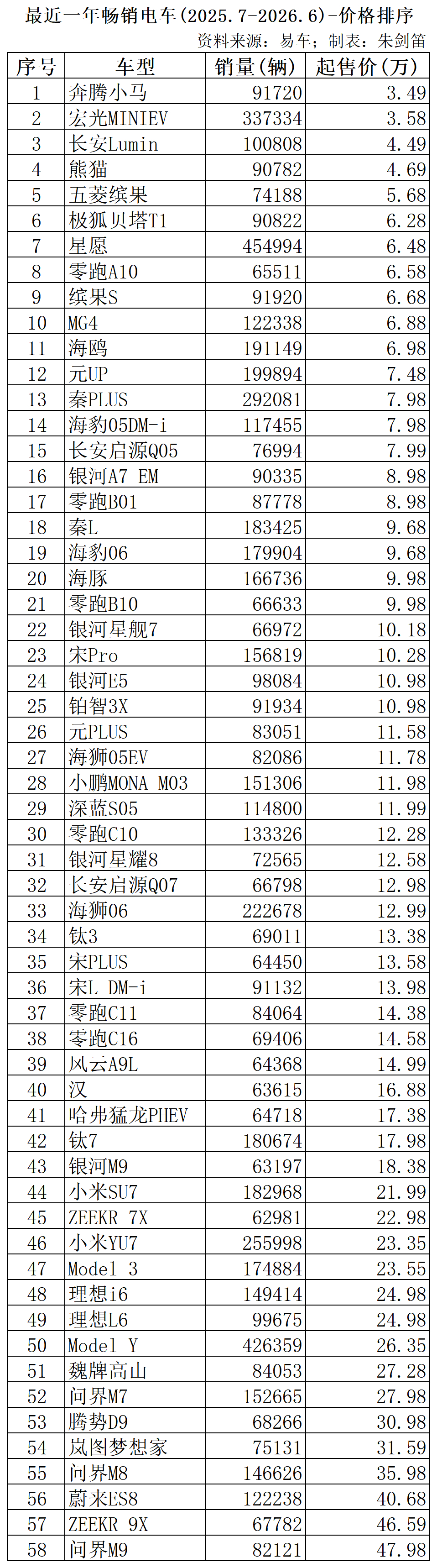 最近一年畅销电动汽车(2025.7-2026.6)- 
