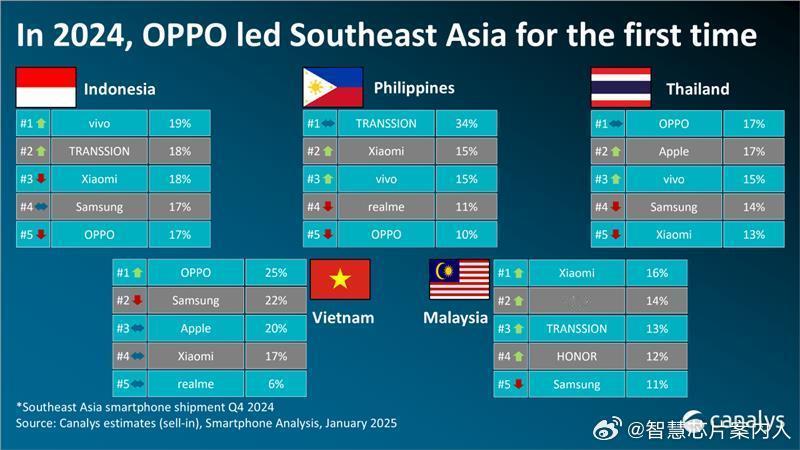 Canalys 2024Q4及全年东南亚的智能机市场数据，大家参考。2024年出