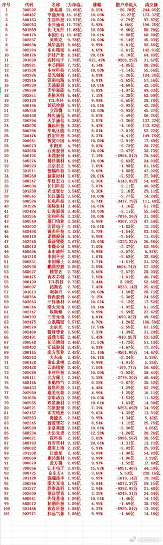 6月9号收盘，主力趁低位，“大幅买入”的个股名单（前100）1 300502 新