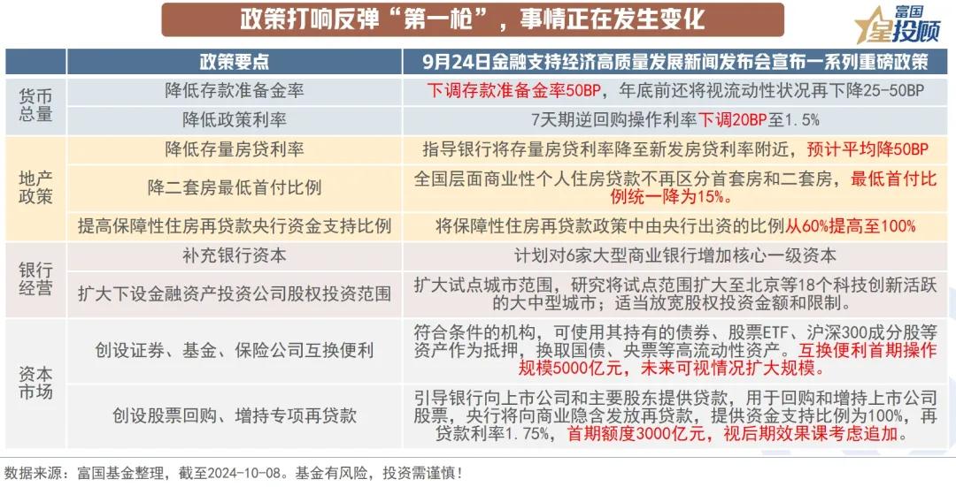  【星图说】9幅图，看懂A股如何乘势而上！（二）

政策打响反弹“第一枪”，事情