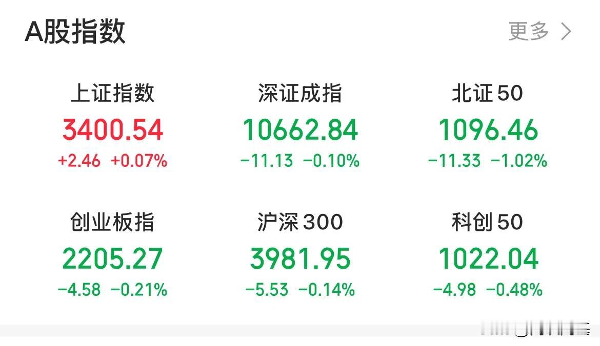 拉早了？拉了个寂寞,上证、深证、创业板全线翻绿了

科技板块全线冲高回落，机器人