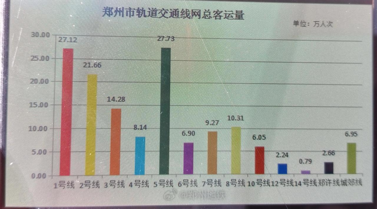 看样子郑州有一半的人都回家过年啦，郑州地铁客流相比之前都下降了快一半了，这是昨天