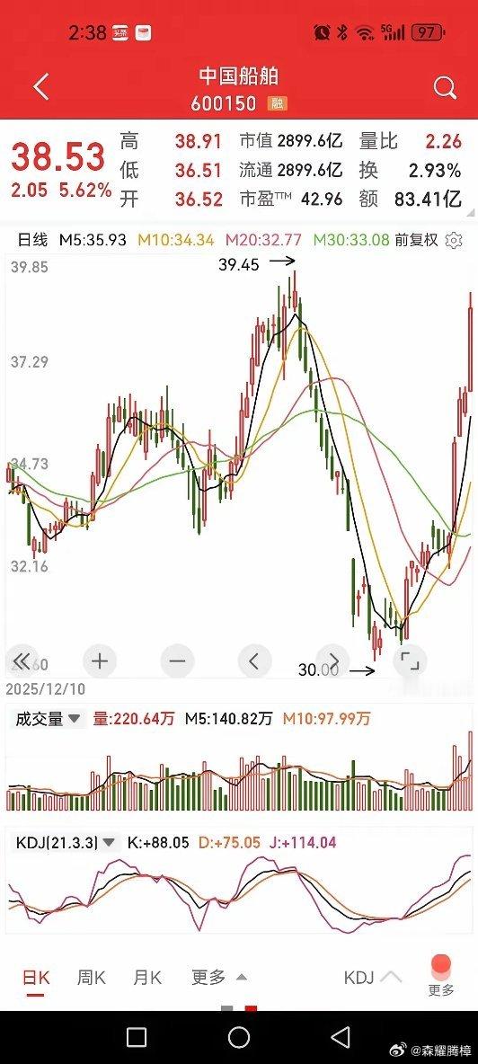 中国船舶，这几天涨得这么猛，什么原因？年报还没披露，应该在4月30号和一季报一同