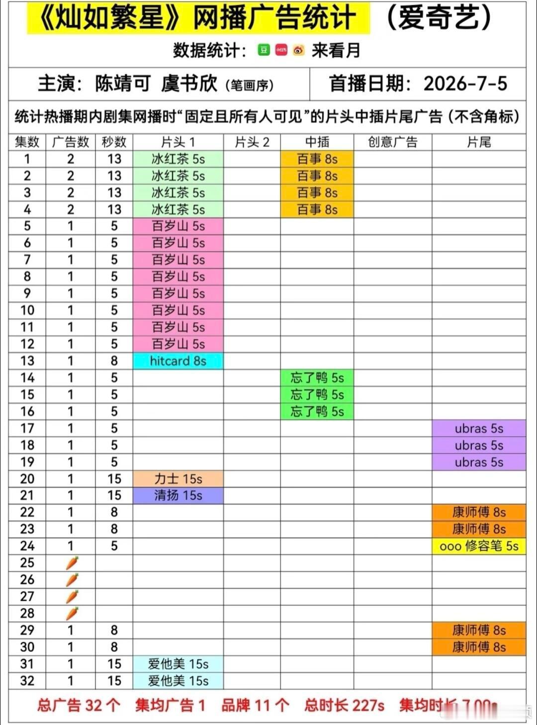 灿如繁星收官后加广一部剧好不好，看收官后的商务动向就知道，灿如繁星持续加广，说服