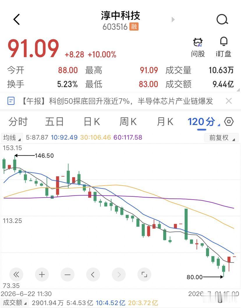 淳中科技的1.6个亿封板资金买的不是低估，是自救啊，今天的淳中科技开盘一分钟封板
