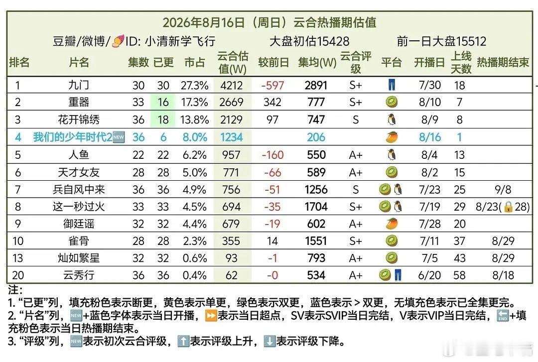 我们的少年时代2首日爆开！我们的少年时代2首日云合播放量1200+，牛哦！ 