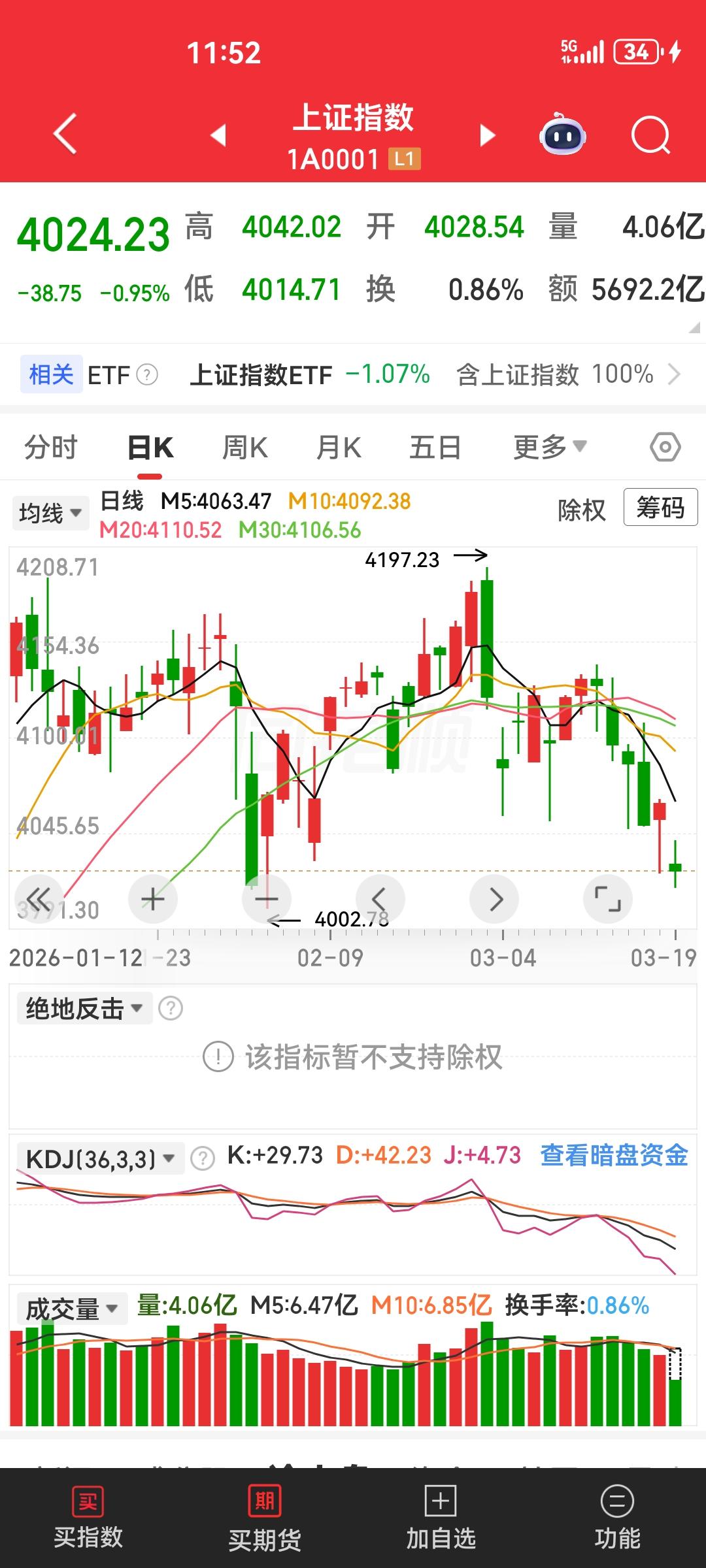股市目前是在4024这个点位，明天直接击破4000，准确的说，应该3800点左右