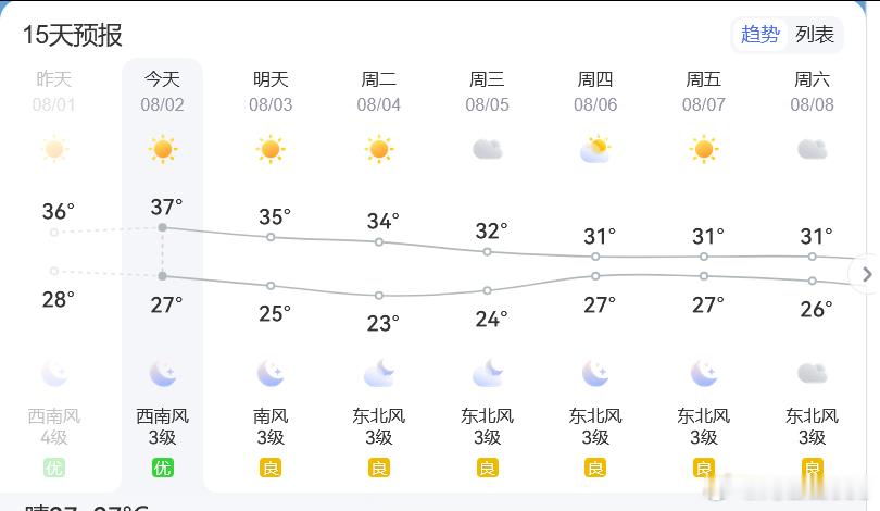 未来一周的天气持续向下未来一周的心情持续向上你们那里也热吧？伙伴 