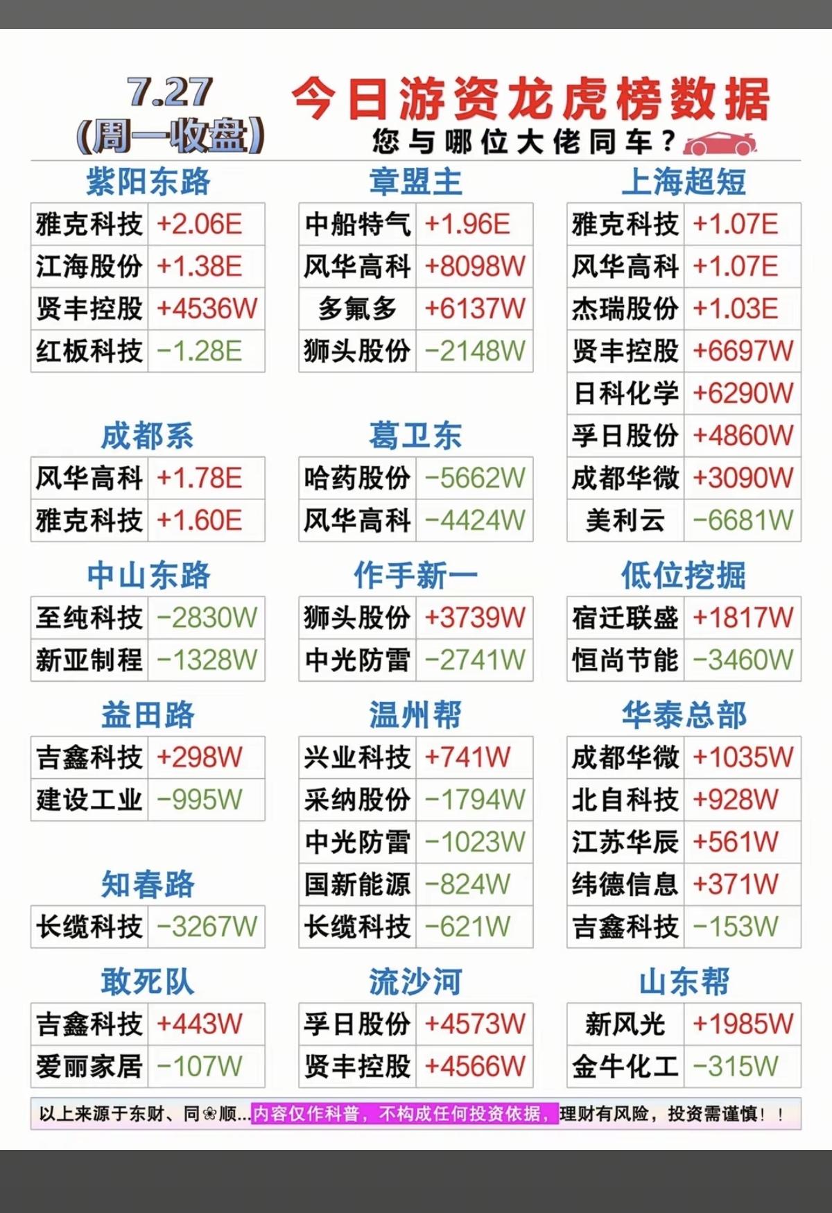 7.27周一  看看游资大佬们都买了啥？！
 游资大佬抢筹 龙虎榜！

紫阳东路