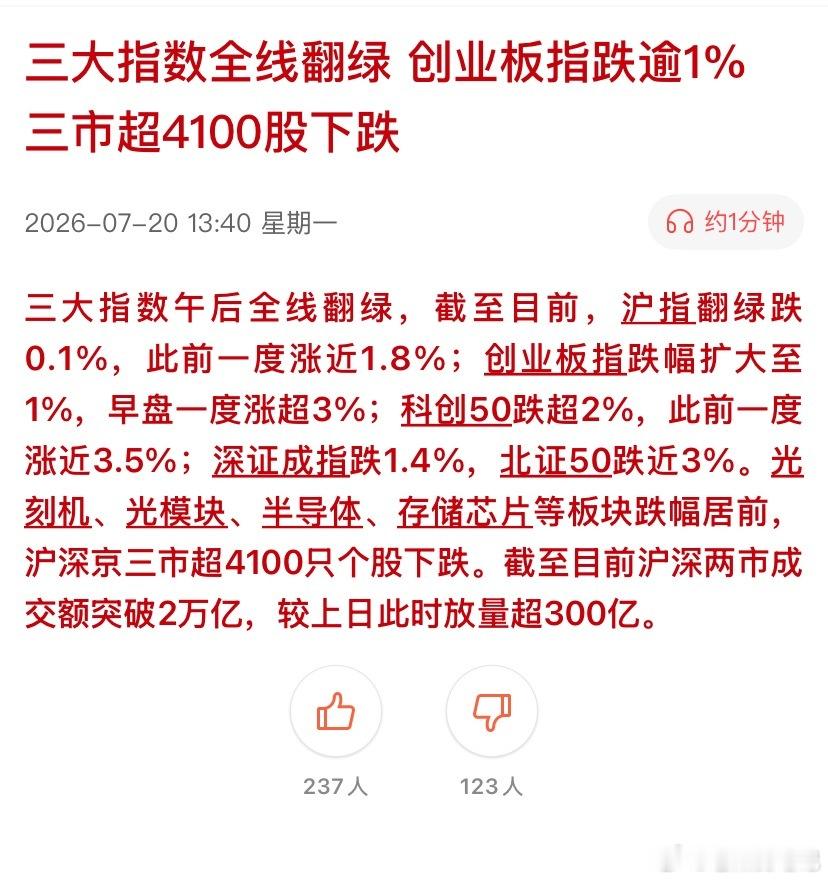 今日高开反倒成了拖累盘面的诱因，大盘指数小幅收跌，但个股盘面惨烈，出现上百只股票