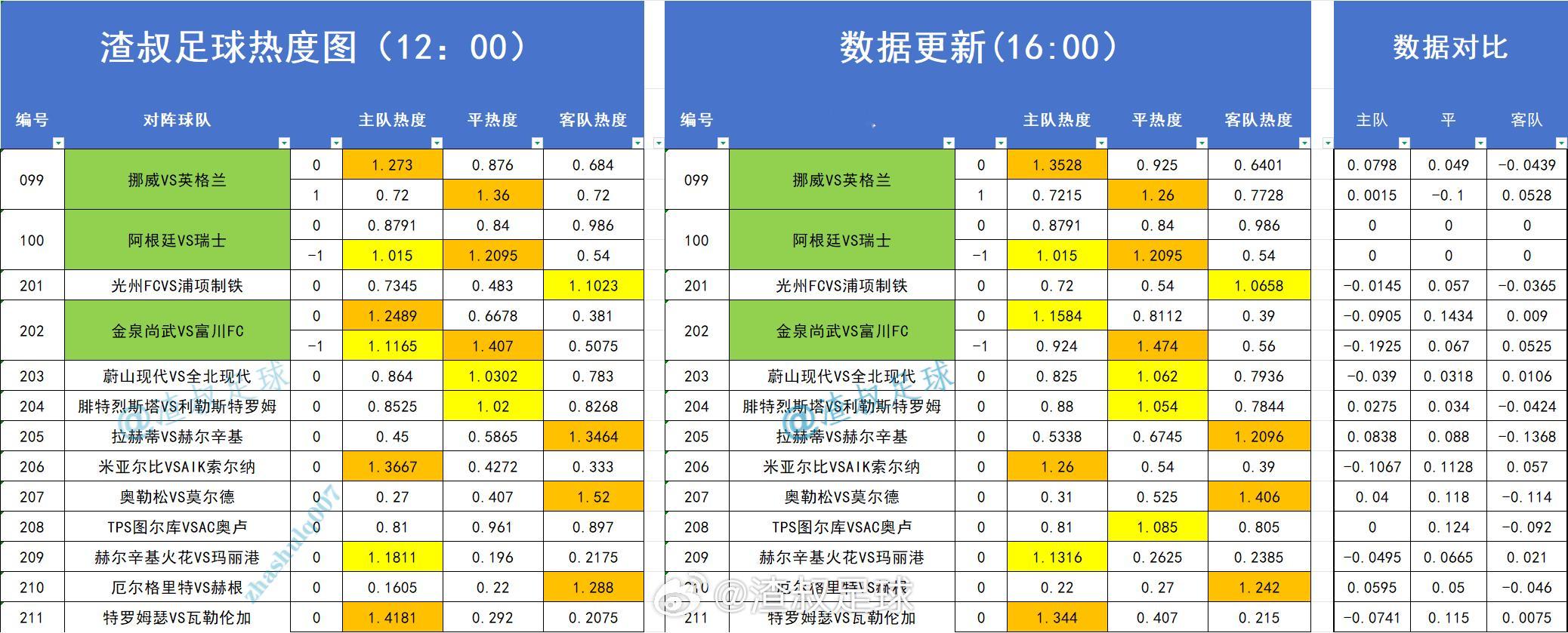 足球热度图更新 