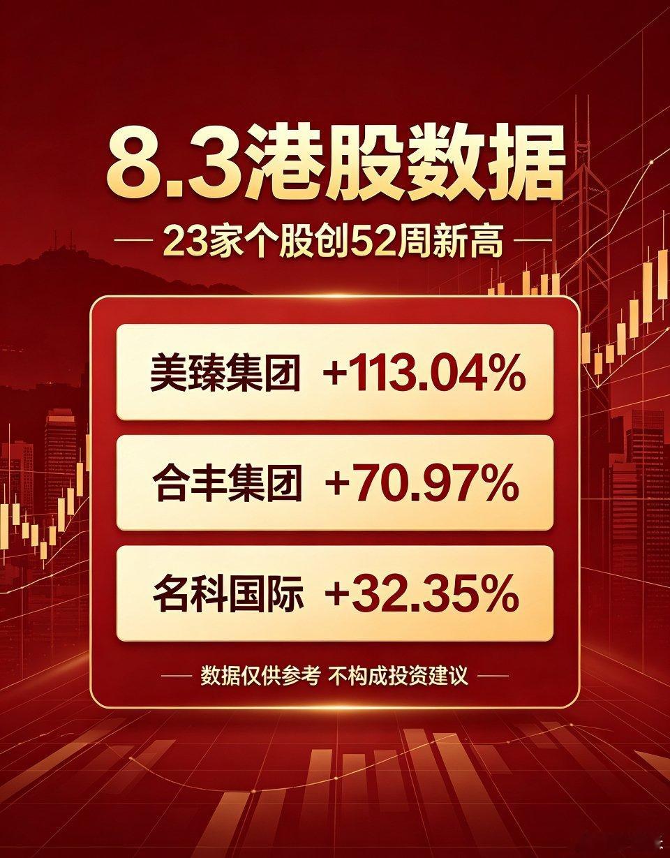 8月3日港股收盘数据速递📊全天合计23家上市公司盘中创出52周新高。其中17家