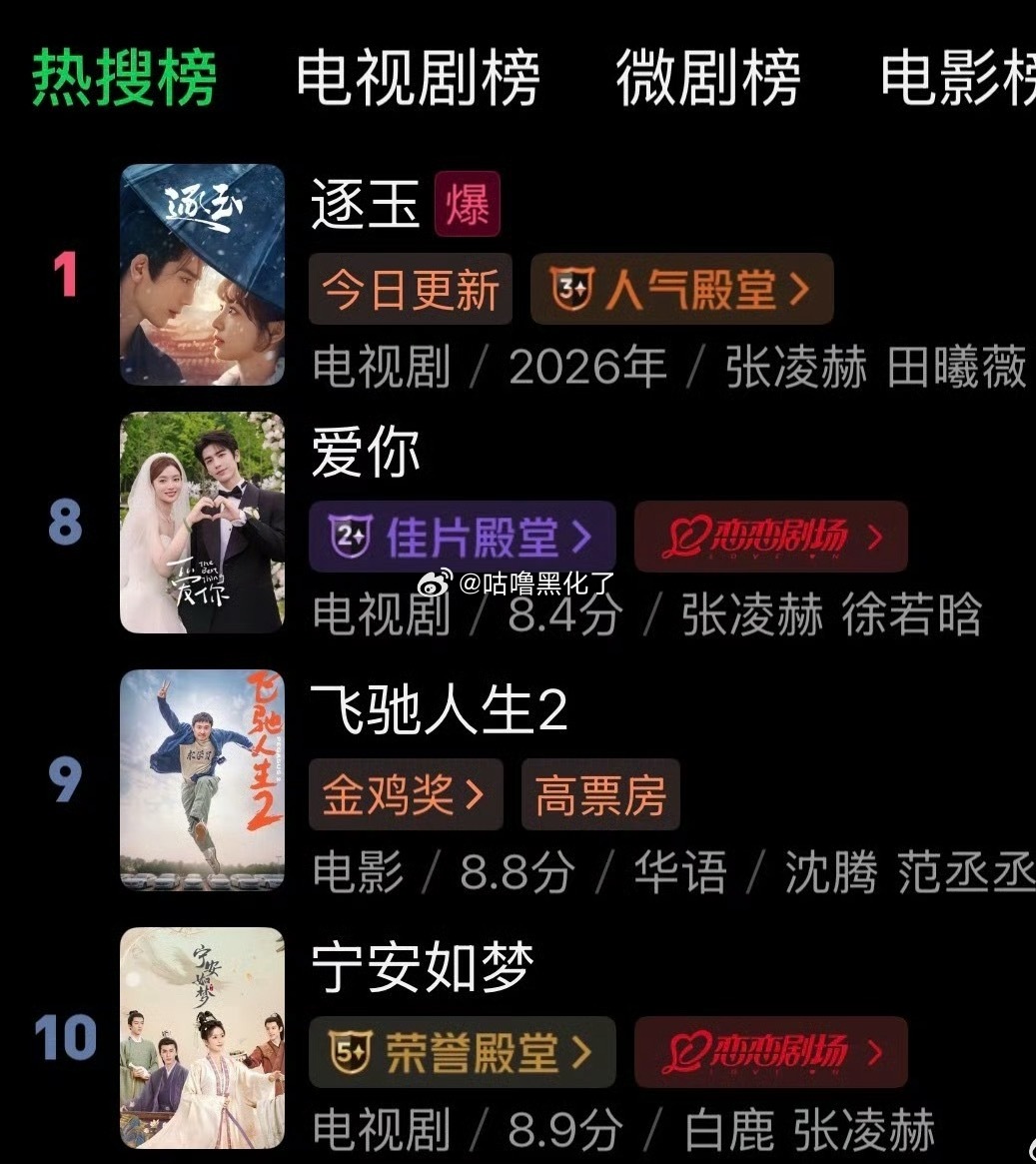 逐玉热度带动了张凌赫爱你和宁安如梦上榜了诶