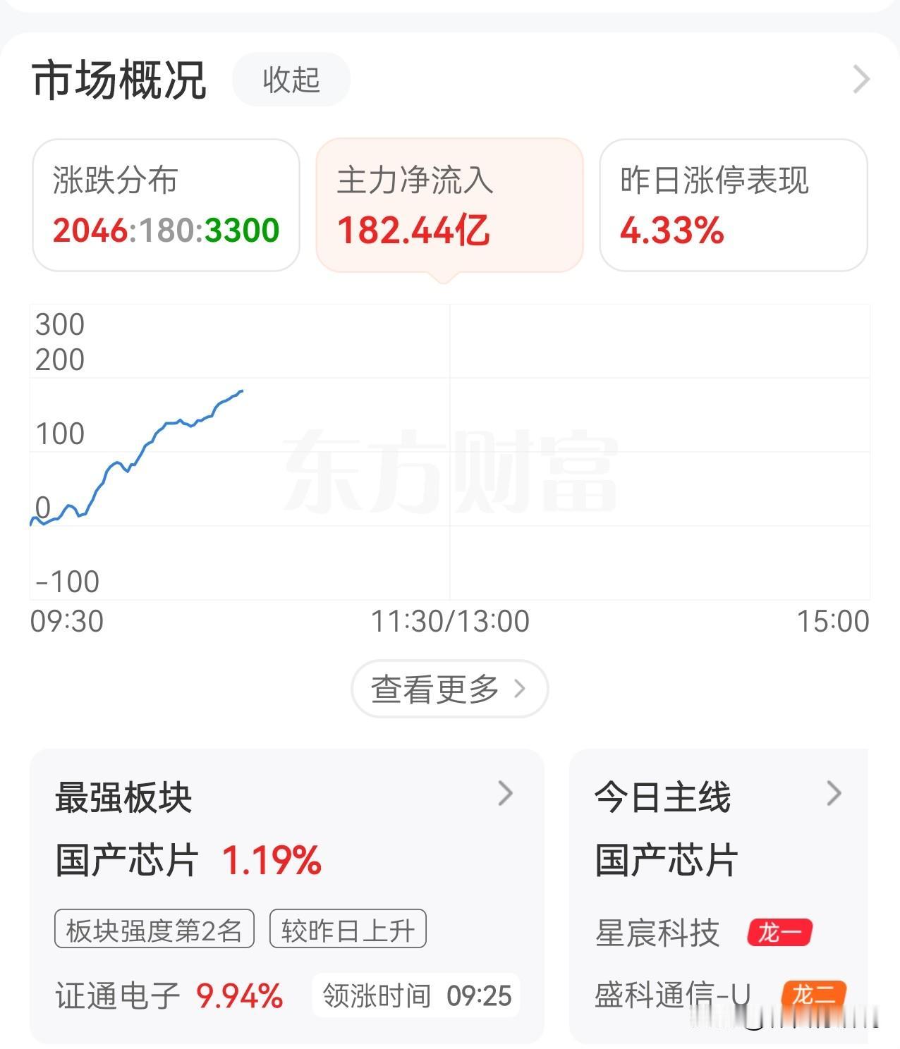 救市打出进攻姿态，主力资金注入，高价硬科技股票拉起，比世界杯夺冠的西班牙队都牛。