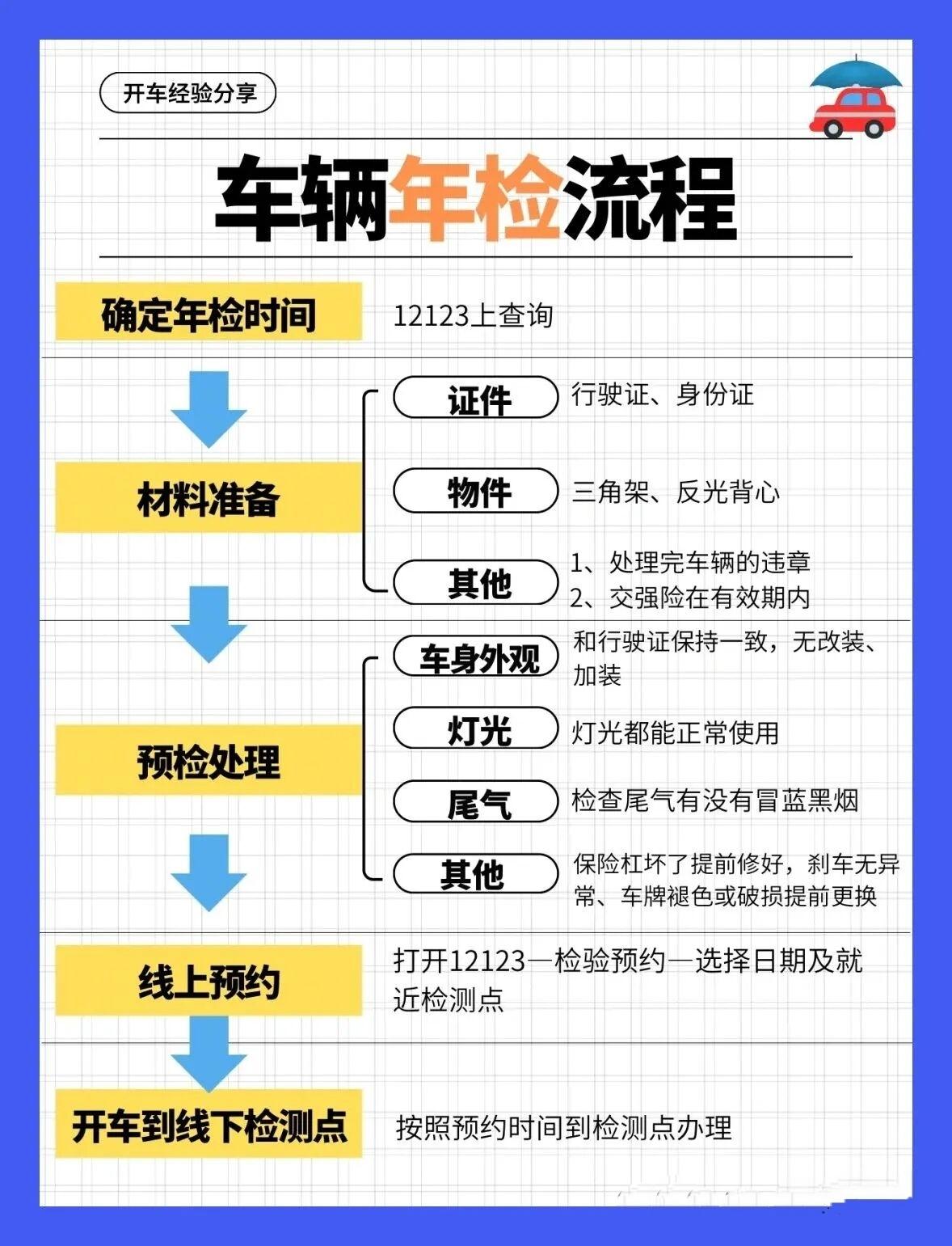汽车年检须知。