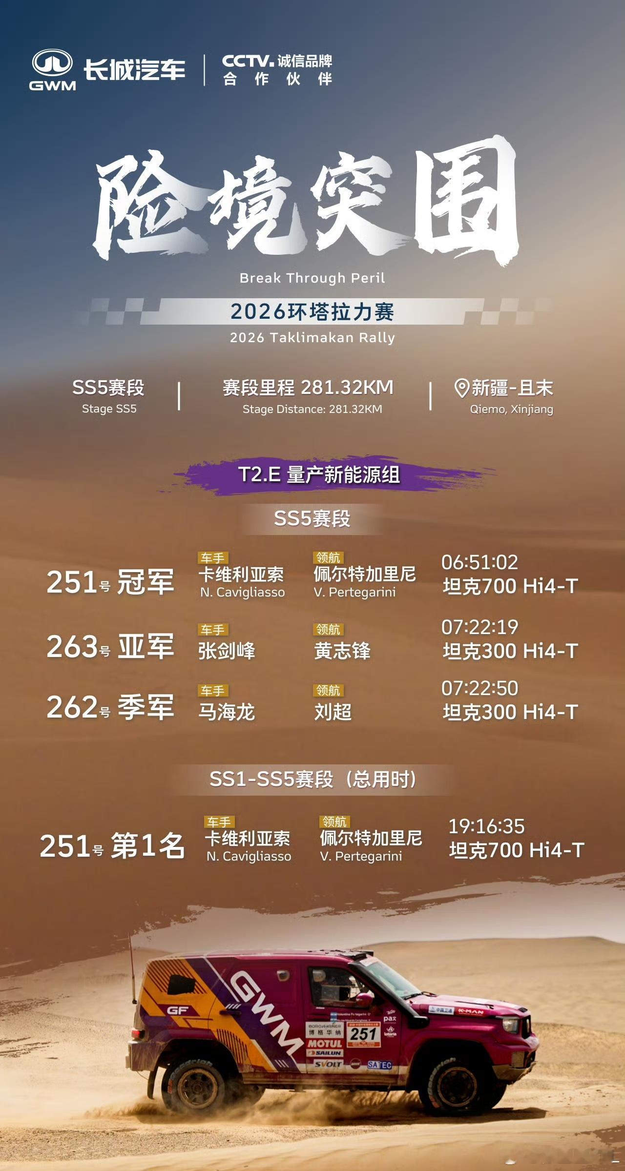 环塔英吾斯塘(SS5）赛段，为什么难？鱼鳞沙到好说，虽说难受，但不至于困住。主要