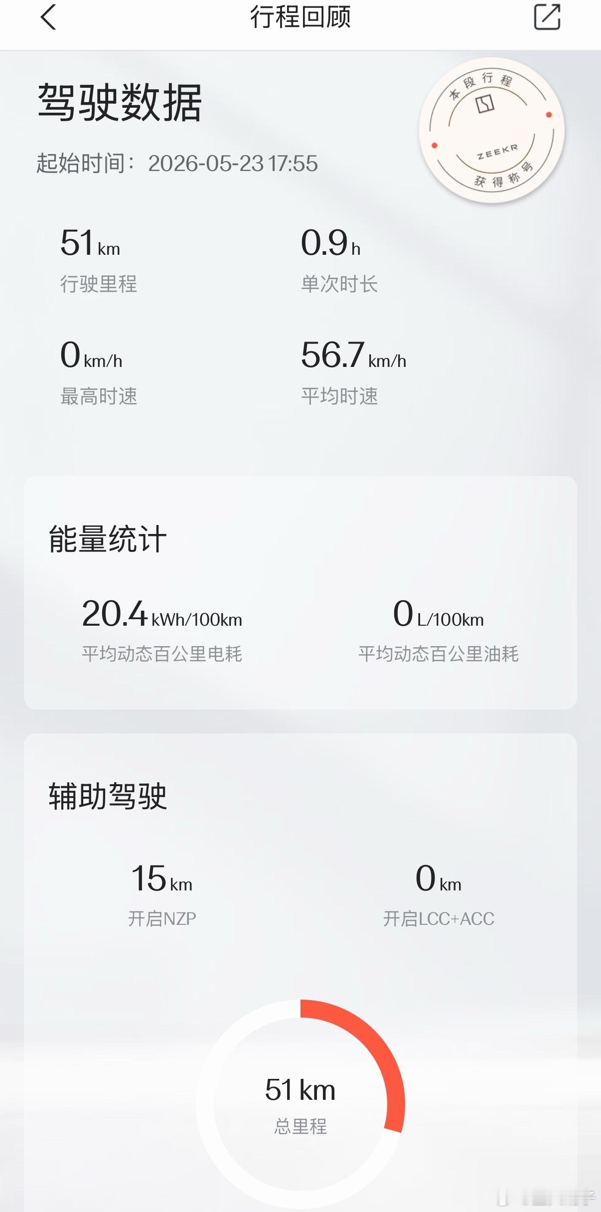 极氪9X一台3顿多+3电机的方盒子大SUV，这段路30公里城区+快速路，20公里