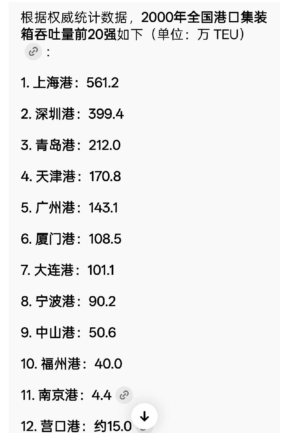 南通港集装箱运输怎么了？！
         2000年，南通港集装箱吞吐量列全