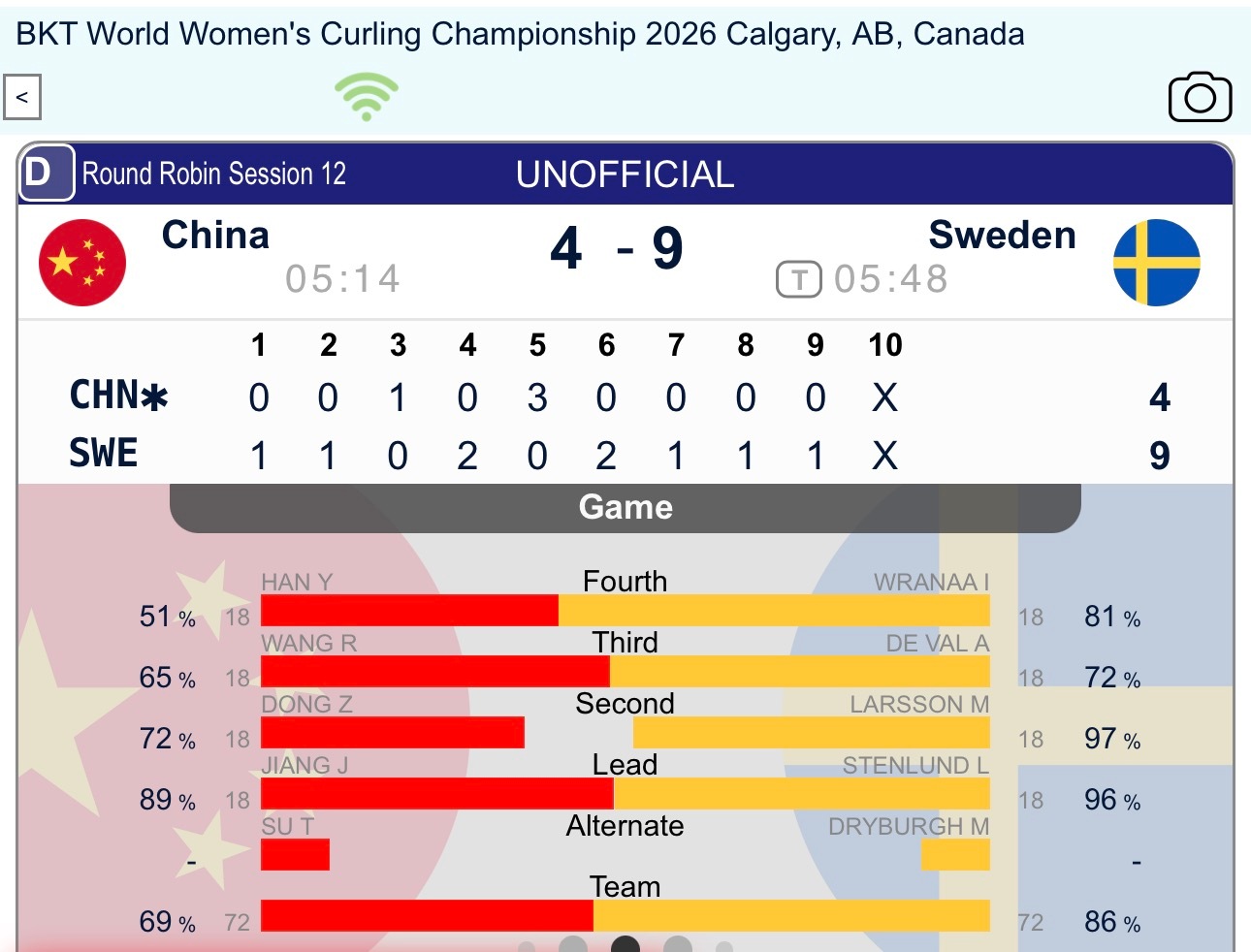 中国4-9瑞典！提前握手，姐姐妹妹们好好休息，北京时间早上九点还要对澳大利亚，继