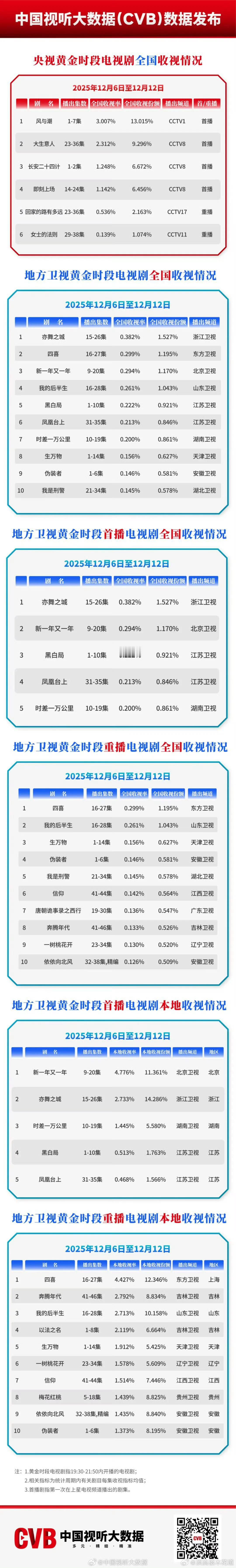 任嘉伦风与潮 风与潮首周cvb收视率破3，酷云全端播放量登顶，恭喜任嘉伦实绩+1