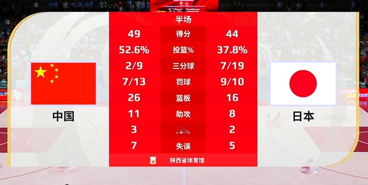 中国女篮与日本女篮热身赛上半场刚刚结束，中国暂时领先5分。看完这个半场，老陈就一