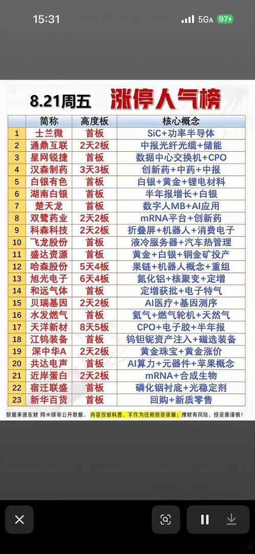 8月21日周五股票排行榜出炉啦！8月21日周五股票排行榜新鲜出炉！午盘市场情绪火