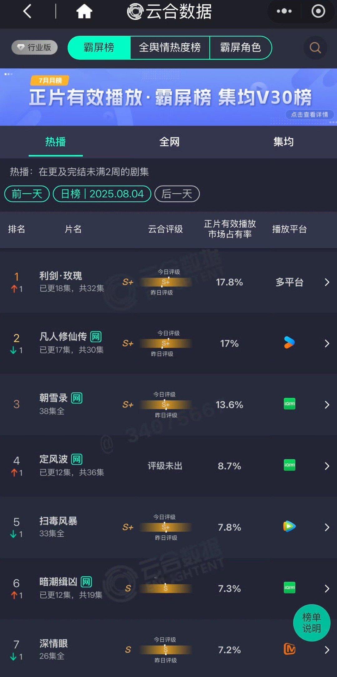 啊啊啊啊啊昨日云合占比17.8%迪丽热巴主演利剑玫瑰登顶！！！太励志了🥹几乎零