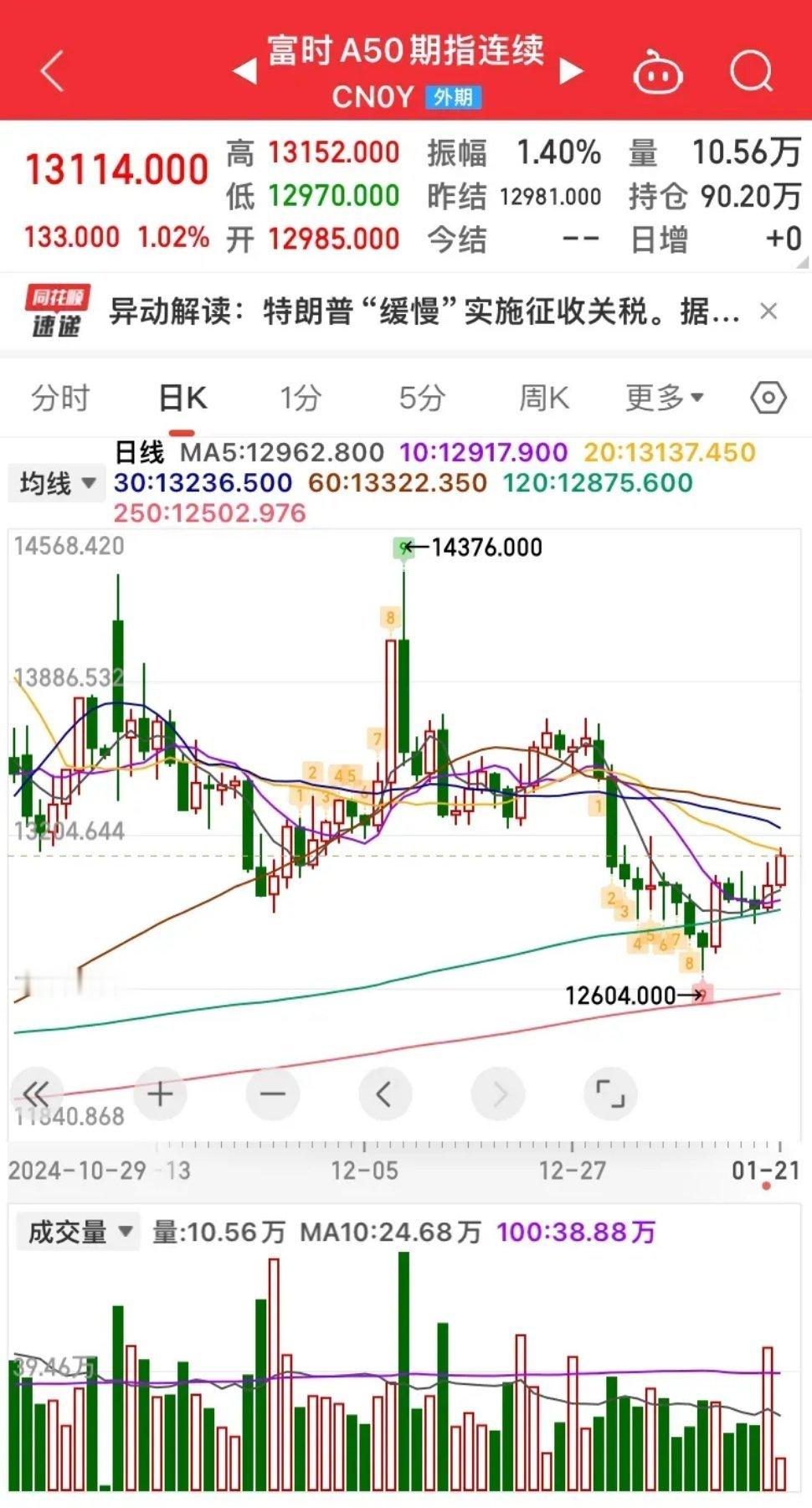 宝子们！今天市场形势超棒哦，富时A50都大涨 1%啦！昨天指数高开后震荡回落，不