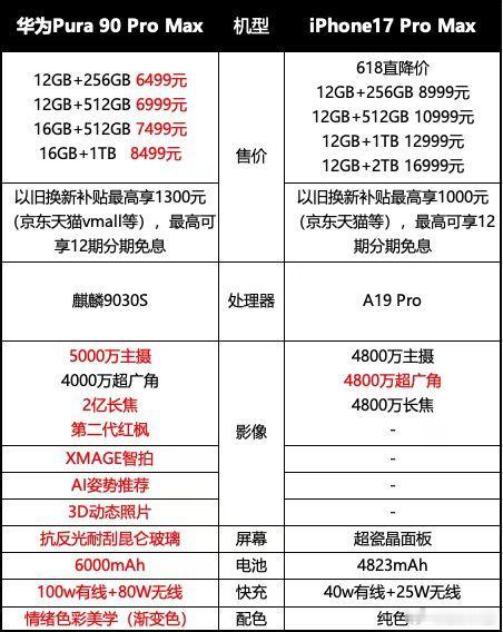 618买iPhone17还是华为Pura90【Pura90同配置最高比iPhon