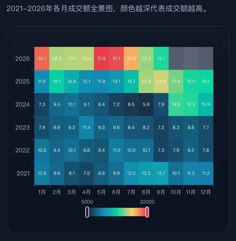 有关A股地量的规律与数据：
近期市场连续成交额不足2万亿元，9月10日，沪深两市