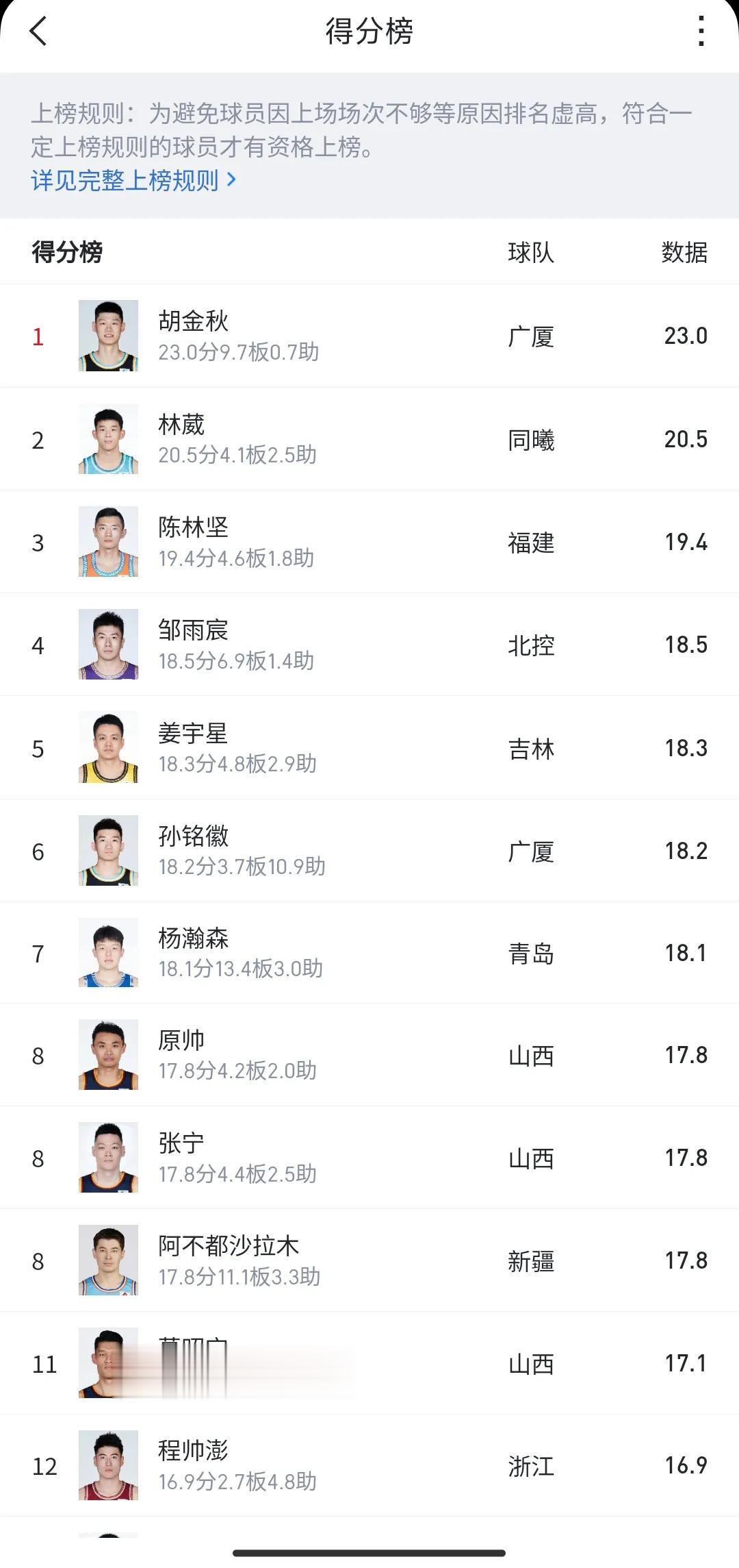 截止目前，CBA国内球员得分榜前12中，只有胡金秋是今年夏天国家队正式成员。
#