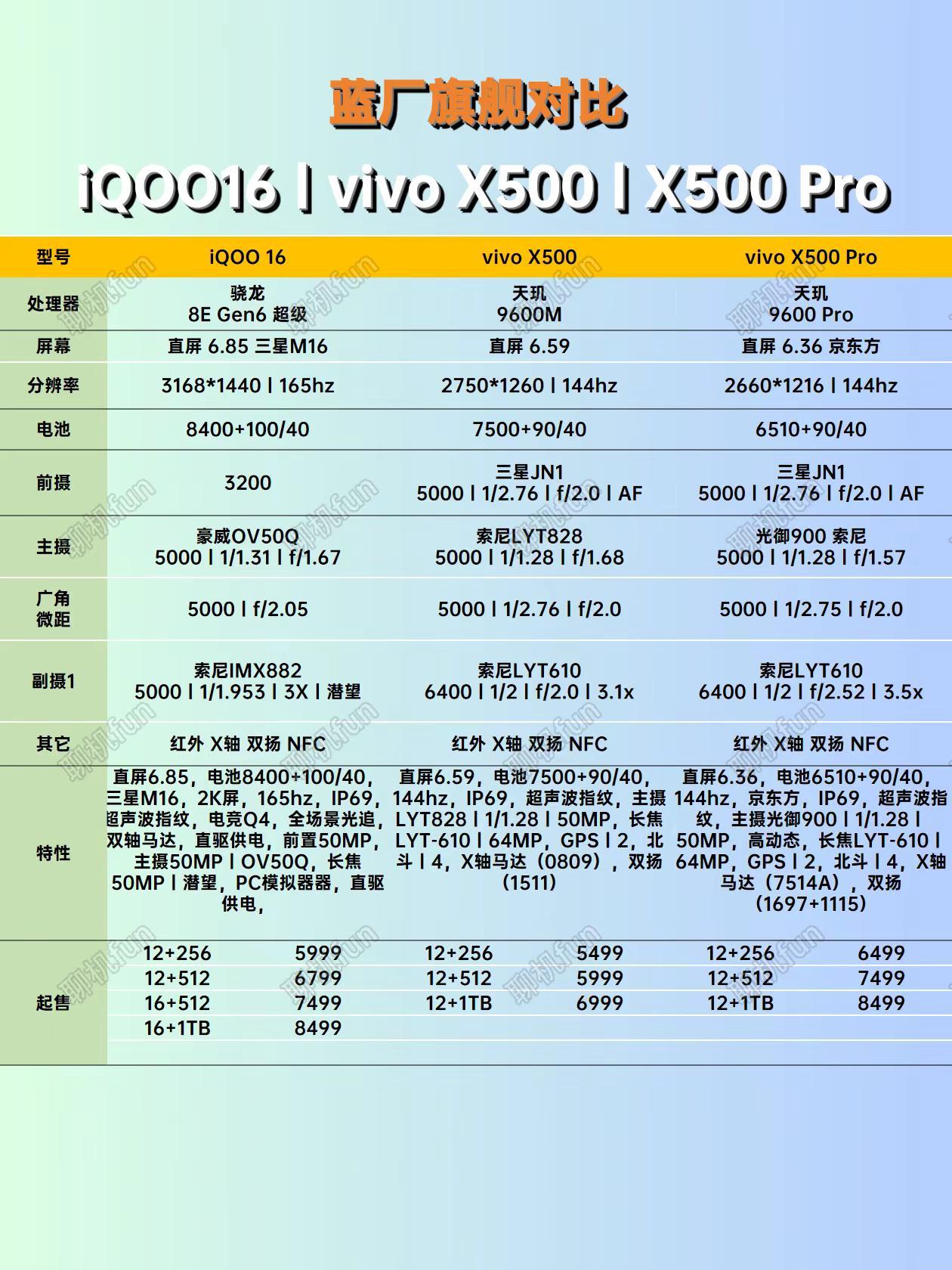 这是分不清大小猫了吗？iQOO16丨vivo X500丨X500 ProiQOO