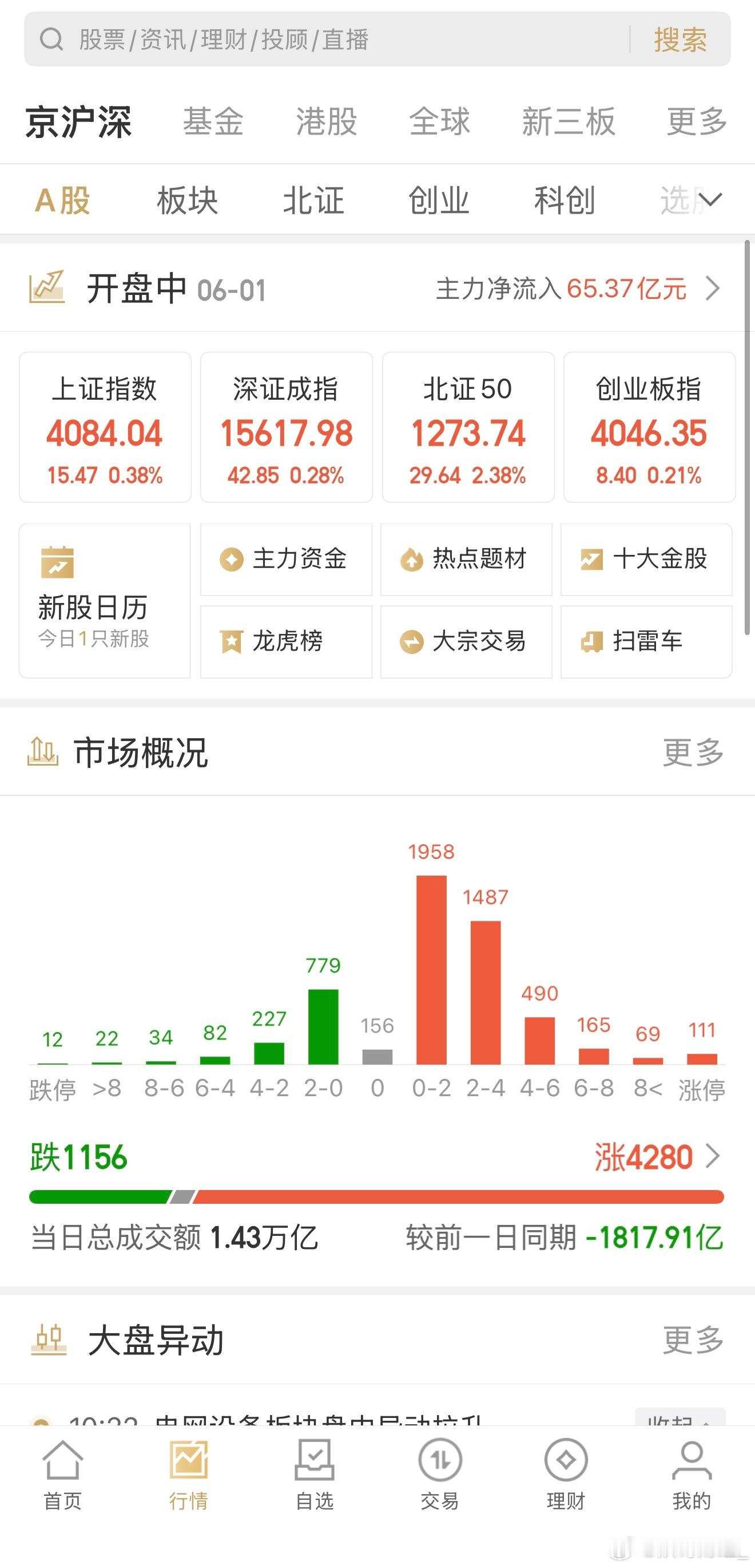 回血行情，大盘很给力，挺支持妖哥预判 